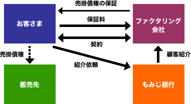 保証ファクタリングの仕組み