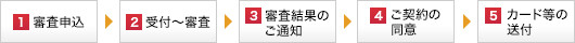 お申込手順