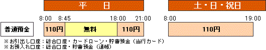 お振替え利用時間・手数料の表
