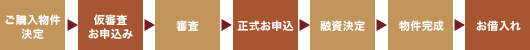 お取引の流れ図