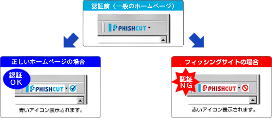 PHISHCUTの検証結果表示例