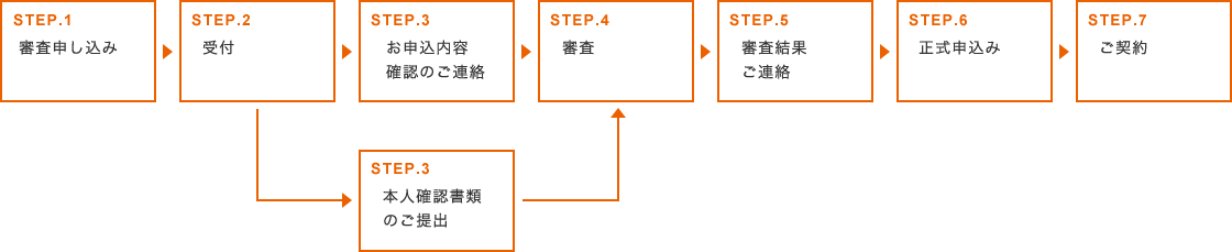 お申込み手順フローチャート