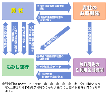 預金口座振替サービス／代金回収サービスの流れ図