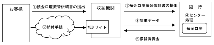 ダイレクト納付サービス