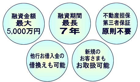 融資金額最大5,000万円・融資期間最長7年・担保・第三者保証不要・他行お借入金の借換えも可能・新規のお客様もお取扱可能