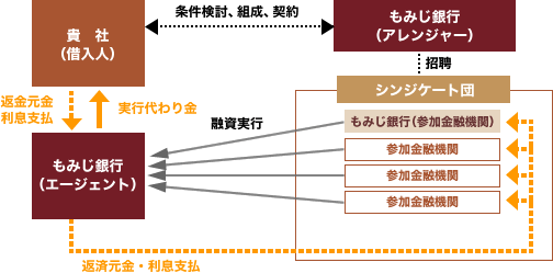 シンジケートローンのしくみ