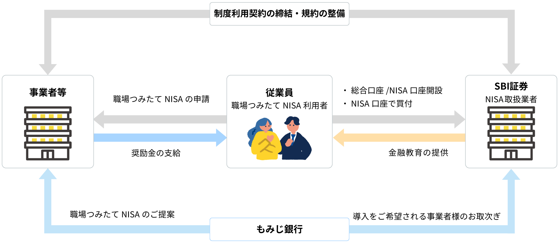 職場つみたてNISAの仕組み図
