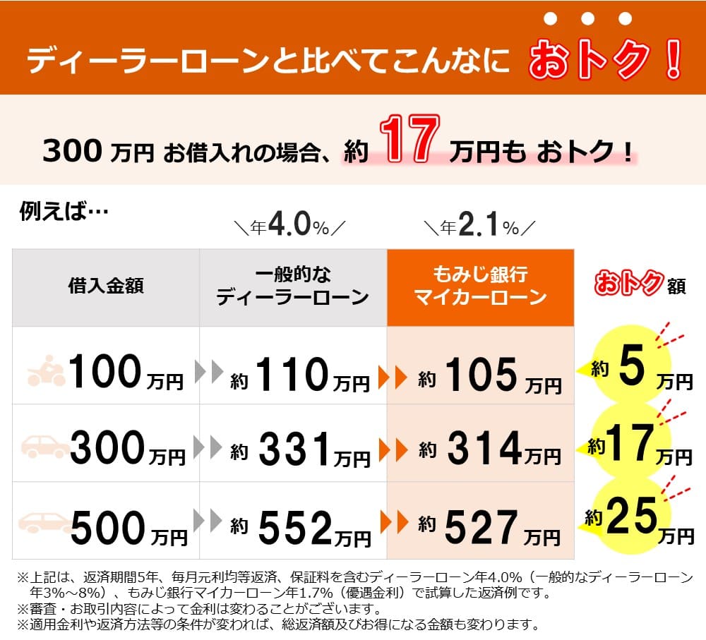 ディーラーローン比較