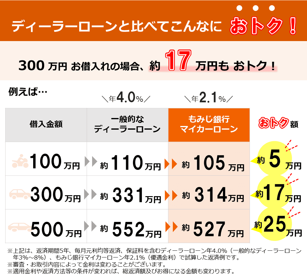 ディーラーローン比較