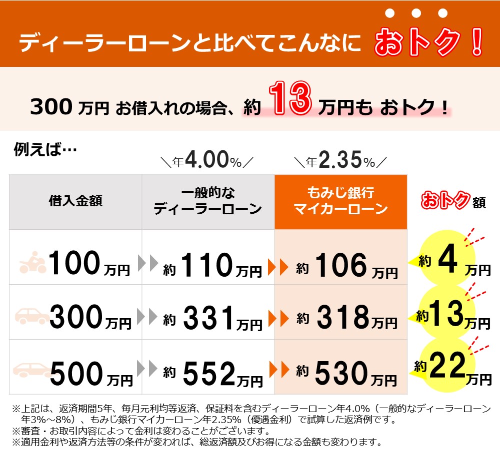 ディーラーローン比較