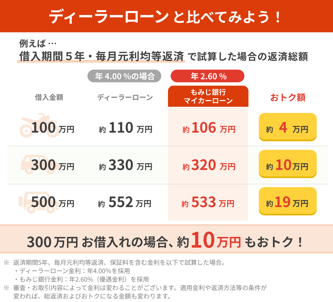 ディーラーローン比較