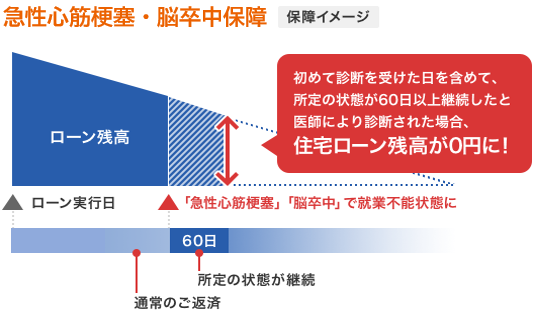 急性心筋梗塞・脳卒中保障 保障イメージ
