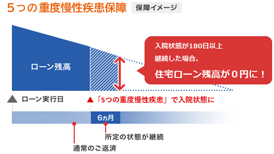 5つの重度慢性疾患保障 保障イメージ