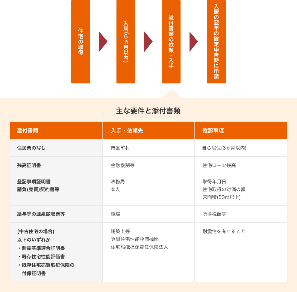 もみじ銀行 個人のお客さま かりる 住宅に関するローン 住宅ローンまるわかり 住宅ローン減税制度