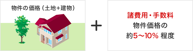 物件取得にかかる諸費用と手数料