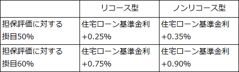 ご融資利率