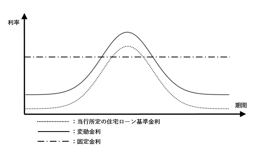 金利変動パターン