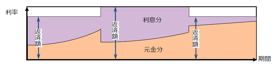 元利均等返済の場合の変動金利適用期間中の適用利率と返済額の関係