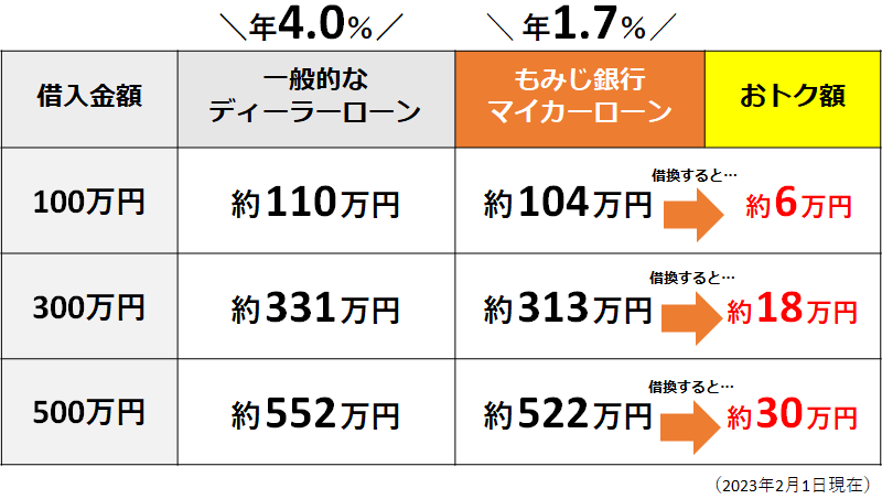 ディーラーローン比較