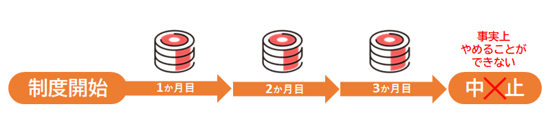 法定後見制度は途中でやめることができない