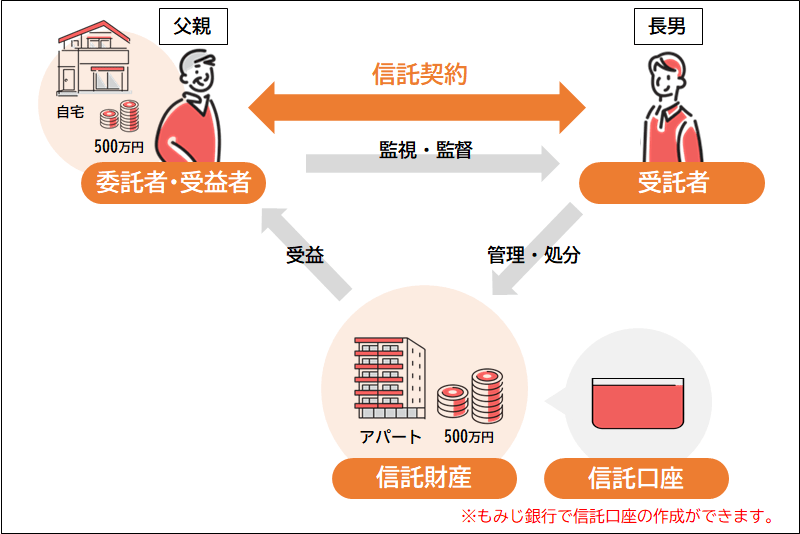 家族信託のご契約事例