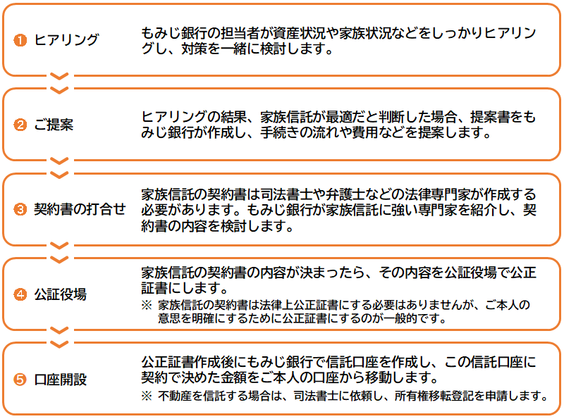家族信託の契約お手続きの流れ