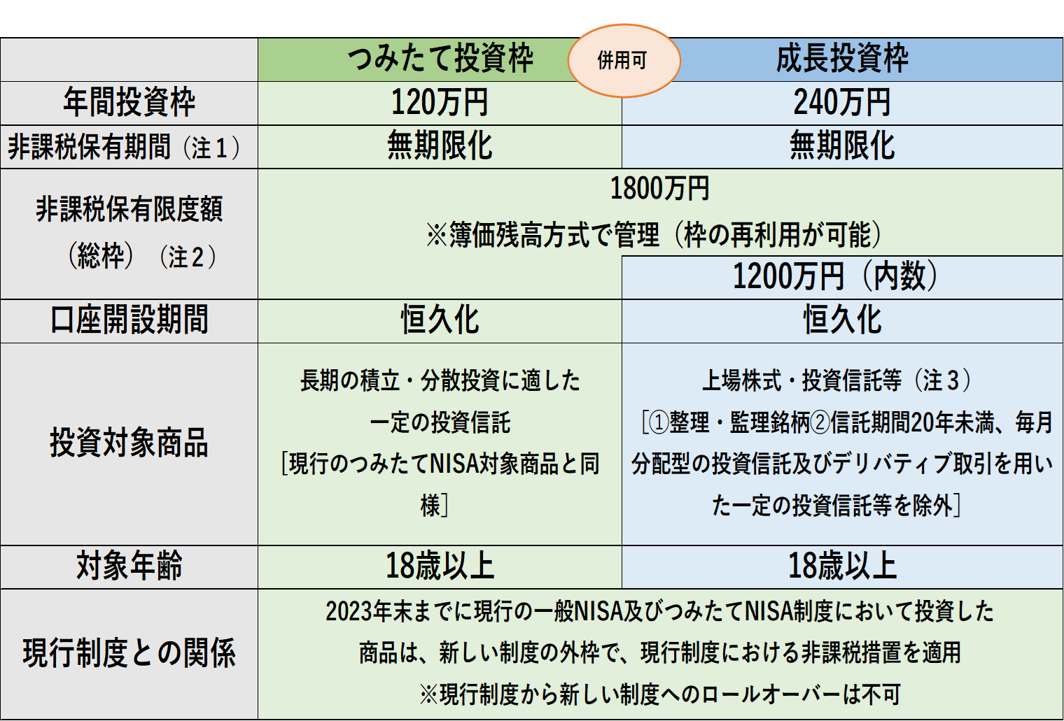 2024年に始まる新しいNISA制度