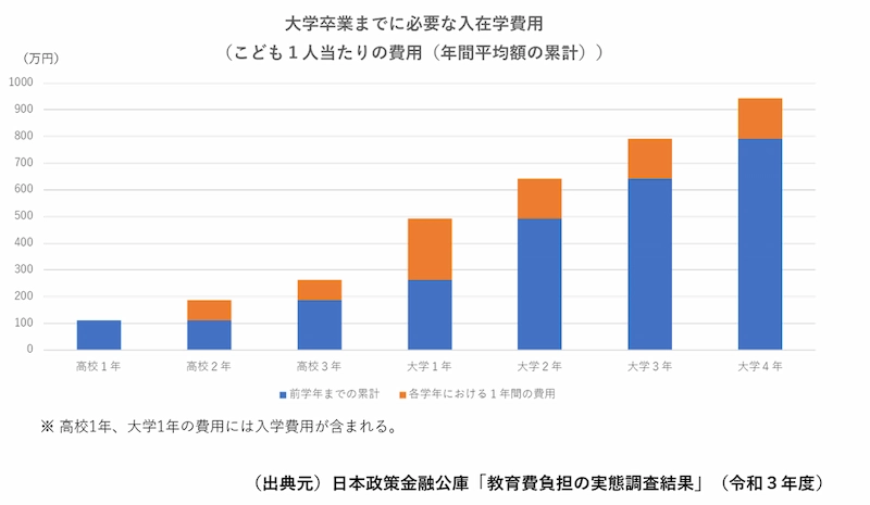 日本政策金融公庫による教育費負担額の実態調査における大学卒業までに必要な入在学費用