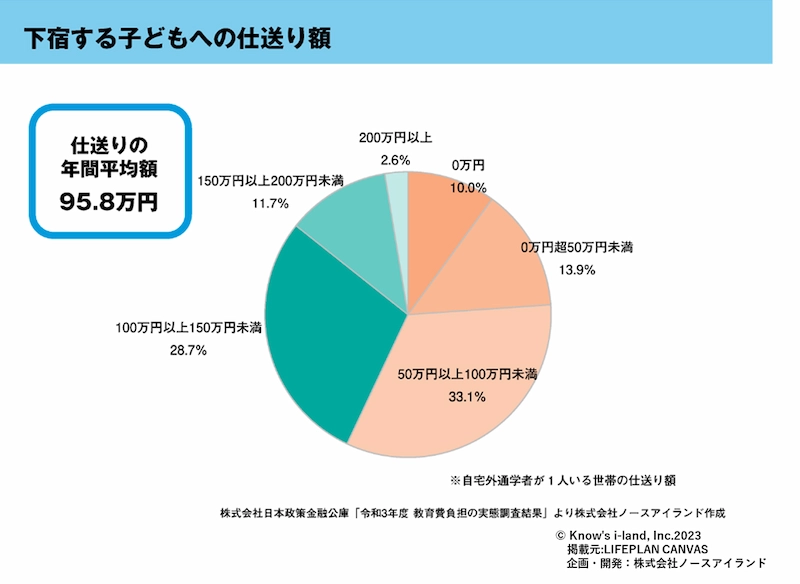 日本政策金融公庫による教育費負担額の実態調査における1年間にかかる教育費負担額