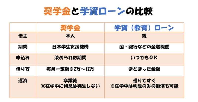 奨学金と学資ローンの比較