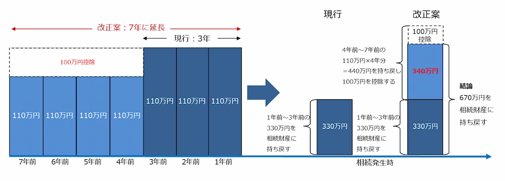 暦年贈与の改正案