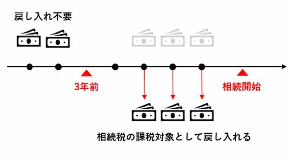 暦年贈与の改正案