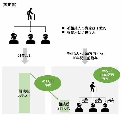 暦年贈与について簡略化した図
