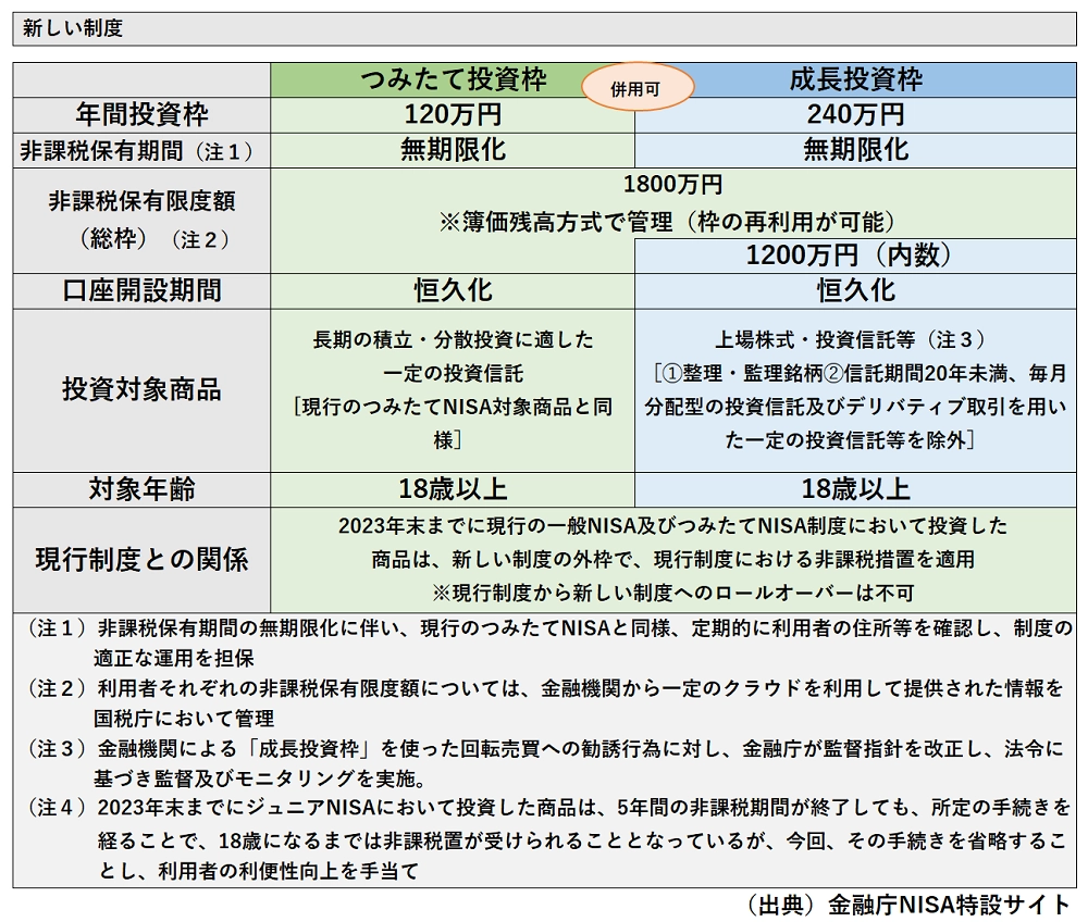 新NISA制度の概要