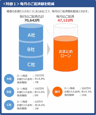 おまとめローンの特徴その1は毎月の返済額を削減する