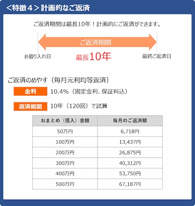 おまとめローンの特徴その4は計画的に返済できる