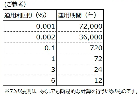 72の法則
