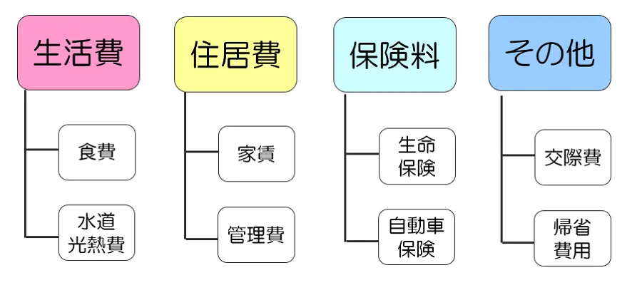 支出分類の例