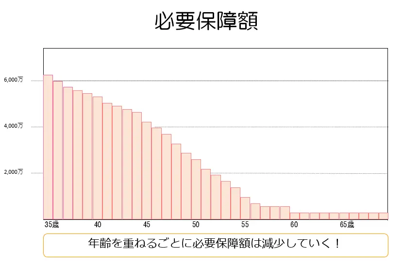 必要保障額