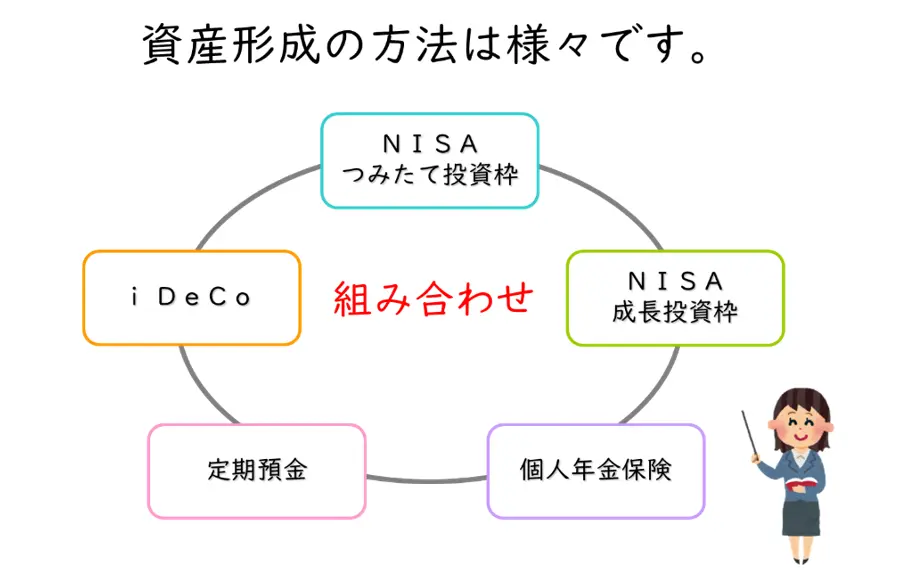 資産形成の方法