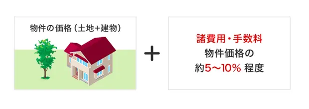 物件取得にかかる諸費用と手数料