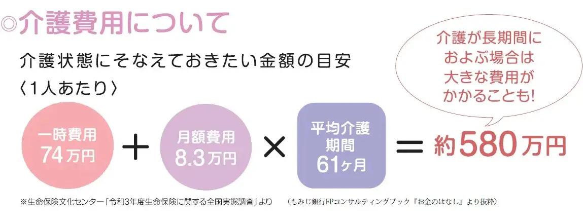 介護費用の目安