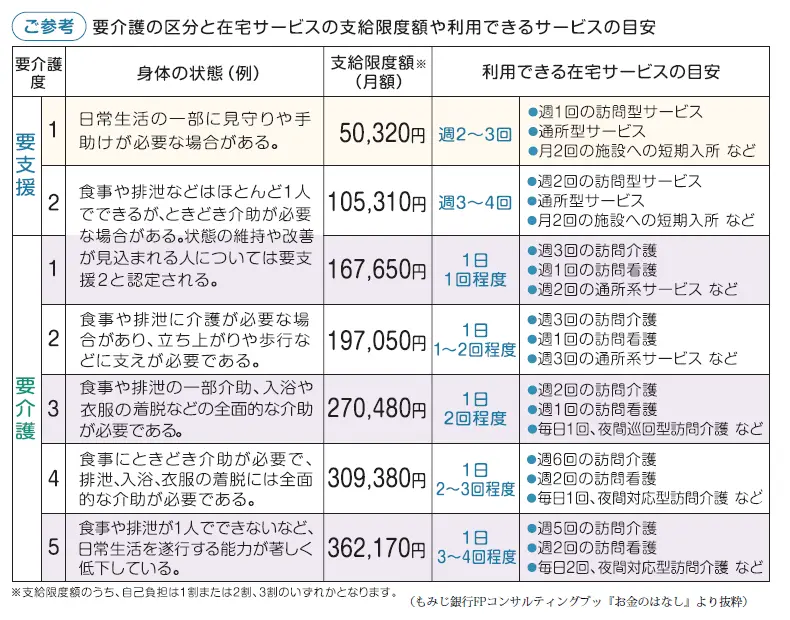 介護費用の目安