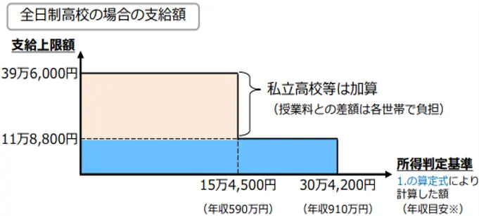 全日制高校の場合の支給額