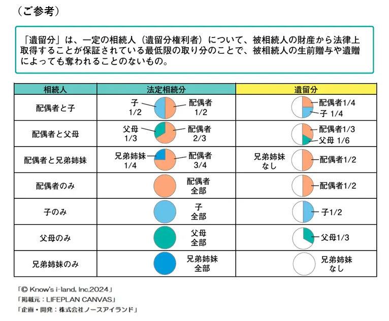 遺留分割合早見表
