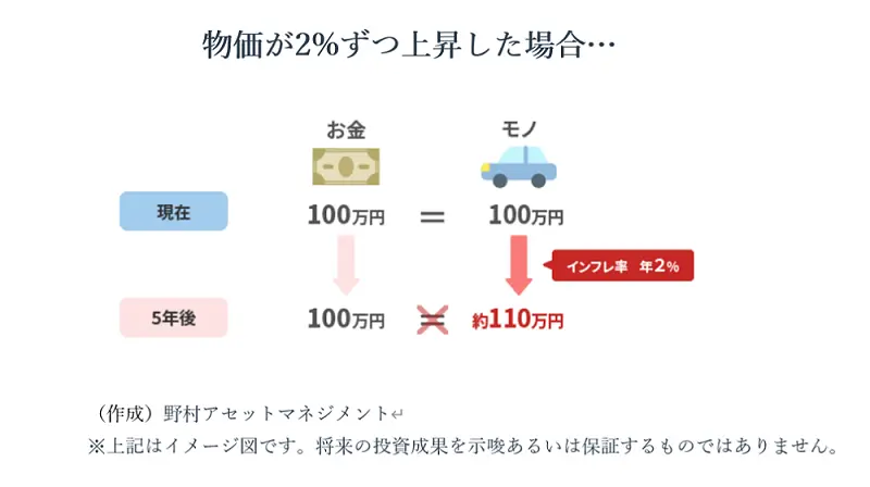 物価が2%ずつ上昇した場合