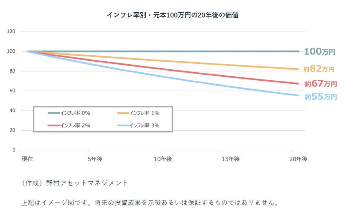 インフレ率別・元本100万円の20年後の価値