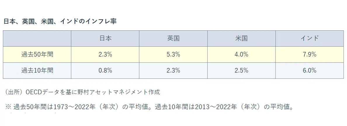 日本、英国、米国、インドのインフレ率