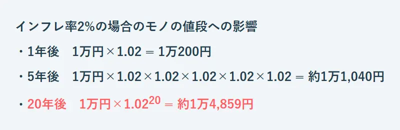 インフレ率2%の場合のモノの値段への影響