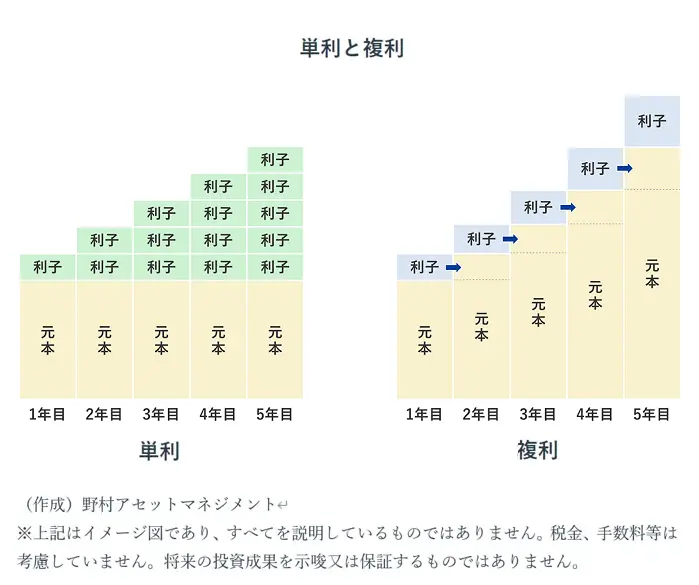 単利と複利